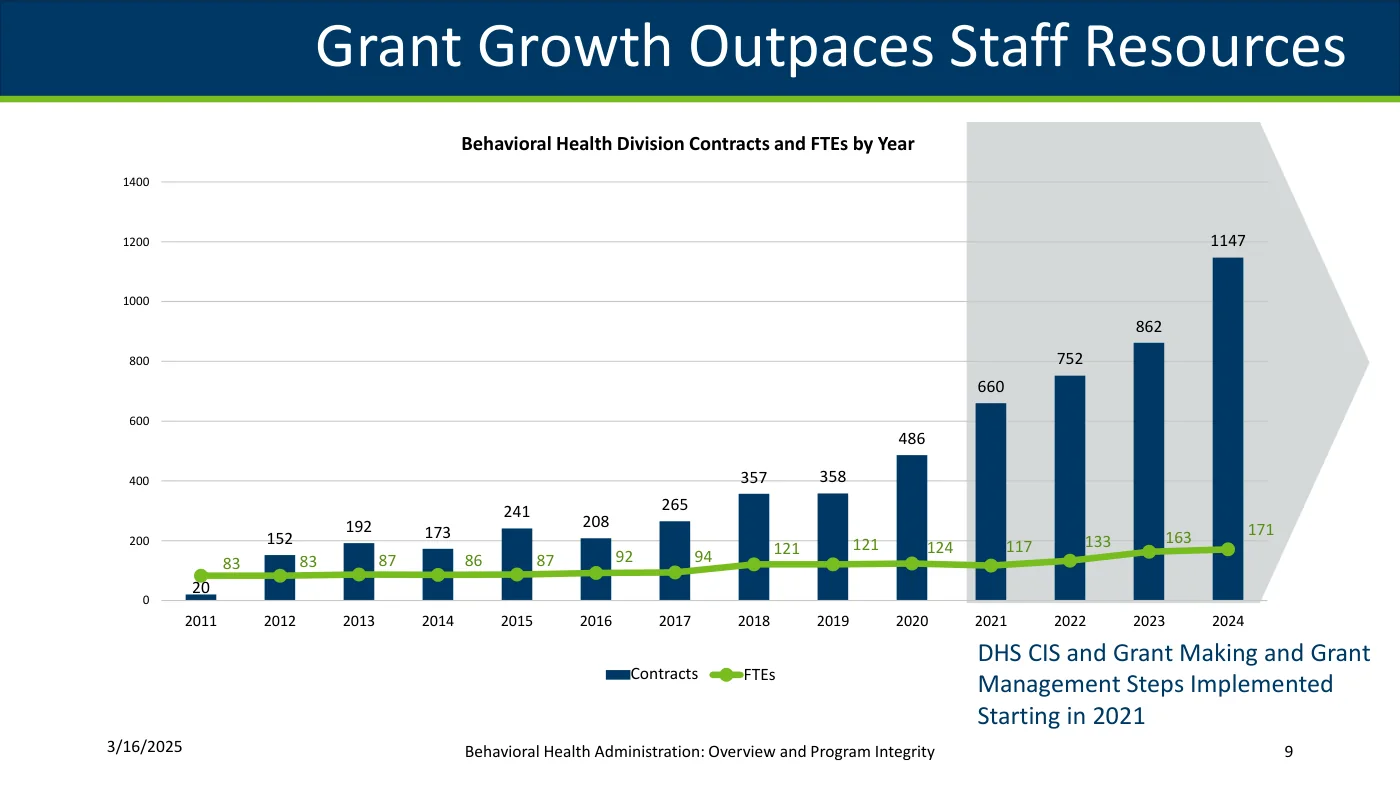 DHS Behavioral Health slide 'Grant Growth Outpaces Staff Resources': Behavioral Health Division contracts (bars) vs. staff FTEs (line) by year, 2011-2024. Contracts rise from 20 (2011) to 486 (2020), 660 (2021), 752 (2022), 862 (2023) and 1,147 (2024); FTEs go from 83 to 171. Shaded note: 'DHS CIS and Grant Making and Grant Management Steps Implemented Starting in 2021'.