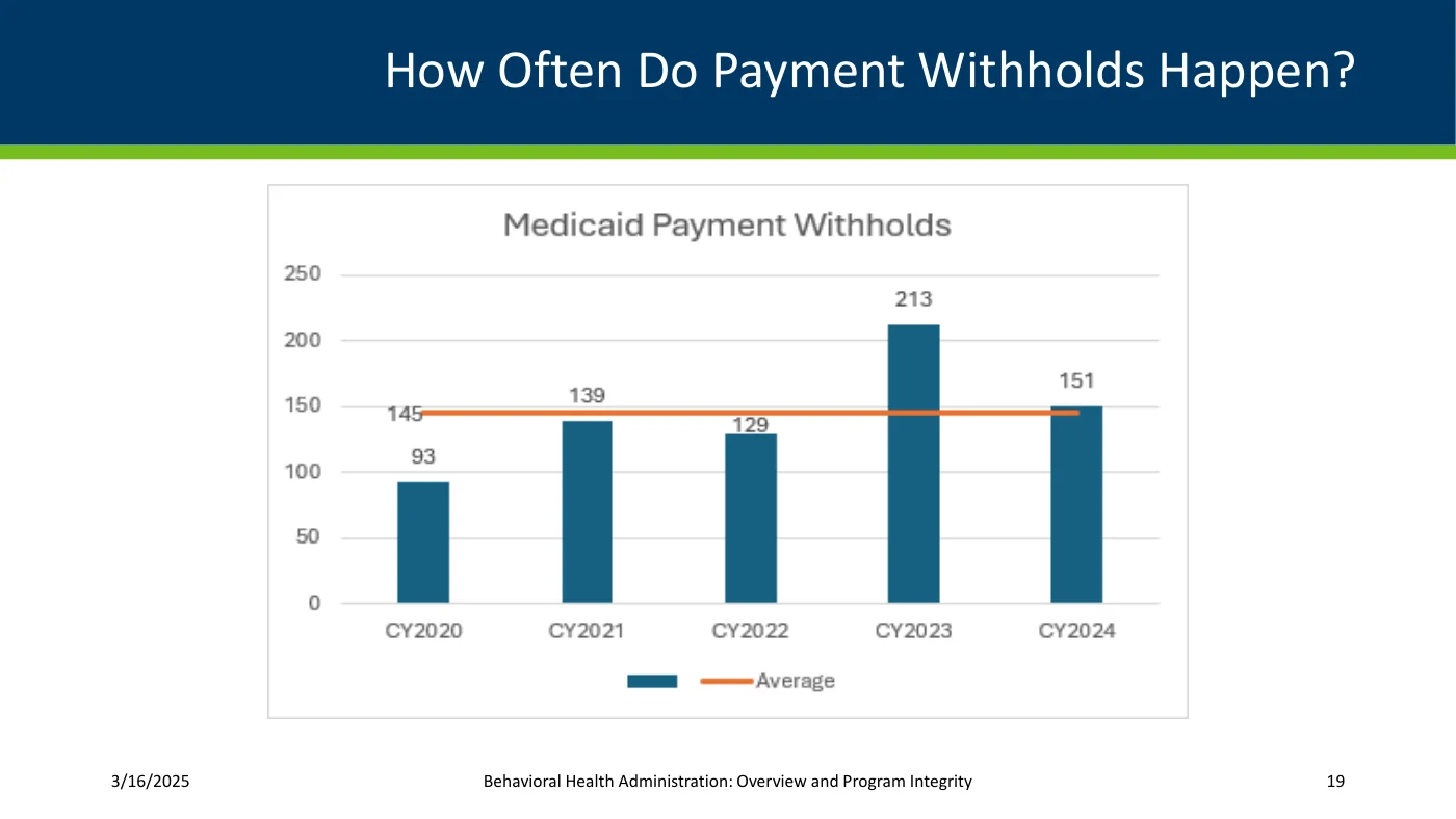 DHS slide 'How Often Do Payment Withholds Happen?': Medicaid payment withholds by calendar year - CY2020 93, CY2021 139, CY2022 129, CY2023 213, CY2024 151 - with an average line labelled 145.