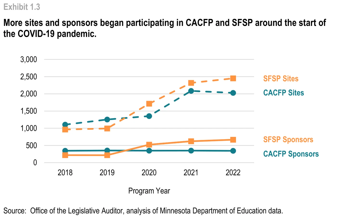OLA Exhibit 1.3 'More sites and sponsors began participating in CACFP and SFSP around the start of the COVID-19 pandemic': SFSP sites, CACFP sites, SFSP sponsors and CACFP sponsors by program year 2018-2022 (0-3,000 scale). Sites lines rise from roughly 1,000 in 2018-2019 to about 2,000-2,500 by 2021-2022; SFSP sponsors rise from about 200 to about 650 while CACFP sponsors stay near 350. Points are not labelled with exact values.