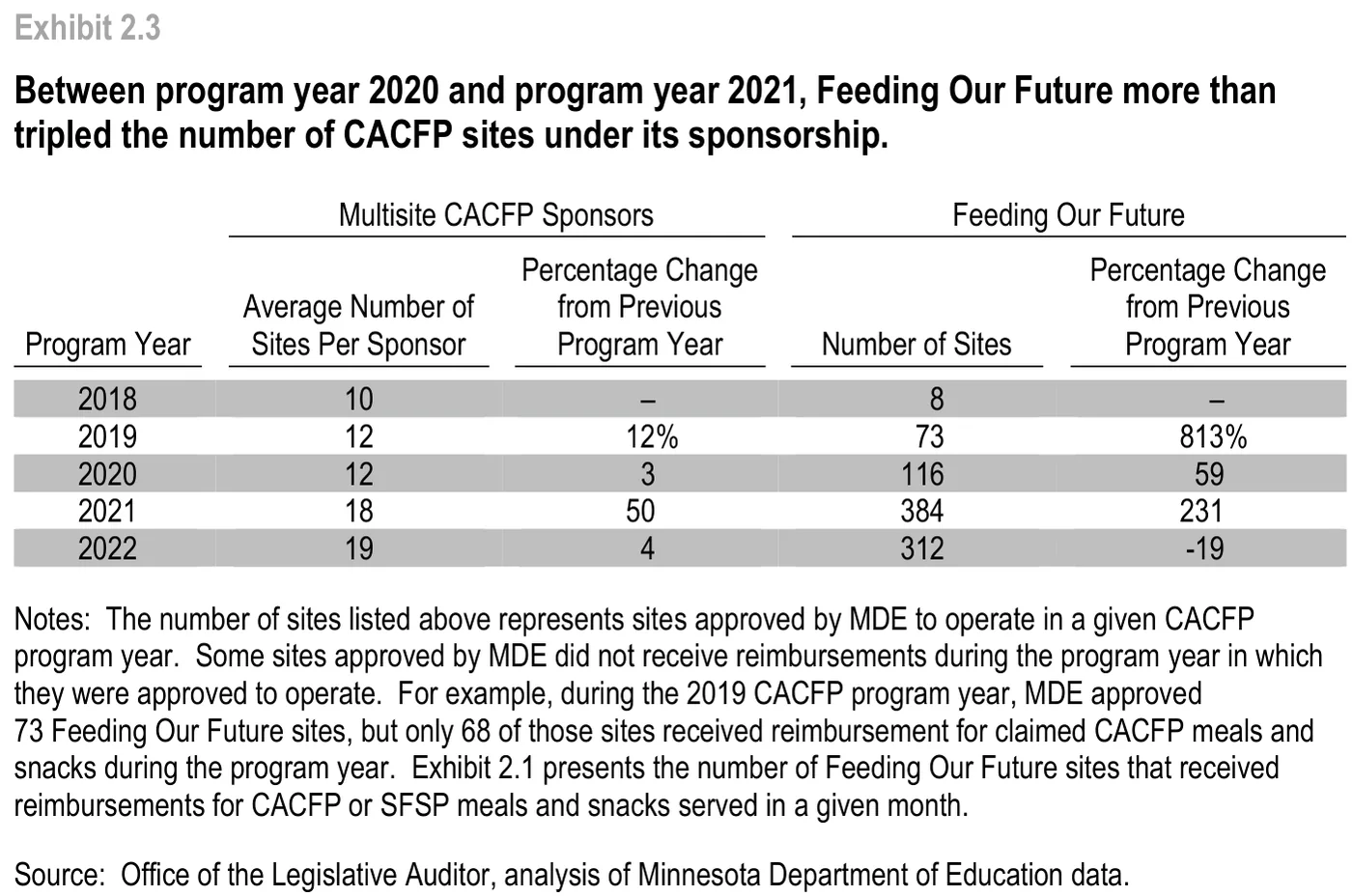 OLA Exhibit 2.3 'Between program year 2020 and program year 2021, Feeding Our Future more than tripled the number of CACFP sites under its sponsorship': Feeding Our Future CACFP sites 8 (2018), 73 (2019, +813%), 116 (2020), 384 (2021, +231%), 312 (2022), compared with an average of 10-19 sites per other multisite CACFP sponsor.