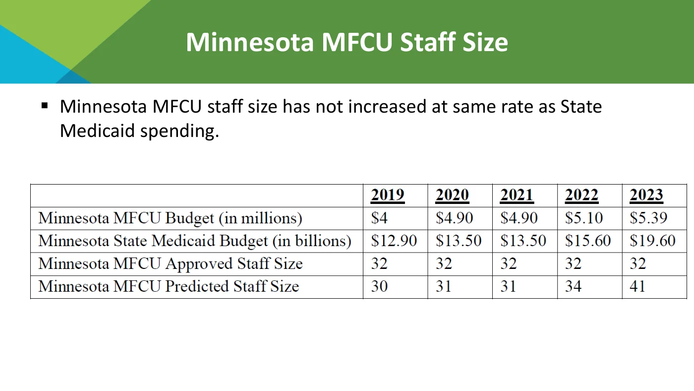 Attorney General's Medicaid Fraud Control Unit slide 'Minnesota MFCU Staff Size', 2019-2023: MN state Medicaid budget grows from $12.90 billion to $19.60 billion and the MFCU budget from $4 million to $5.39 million, while approved MFCU staff stays at 32 every year against a 'predicted' staff size that rises from 30 to 41.