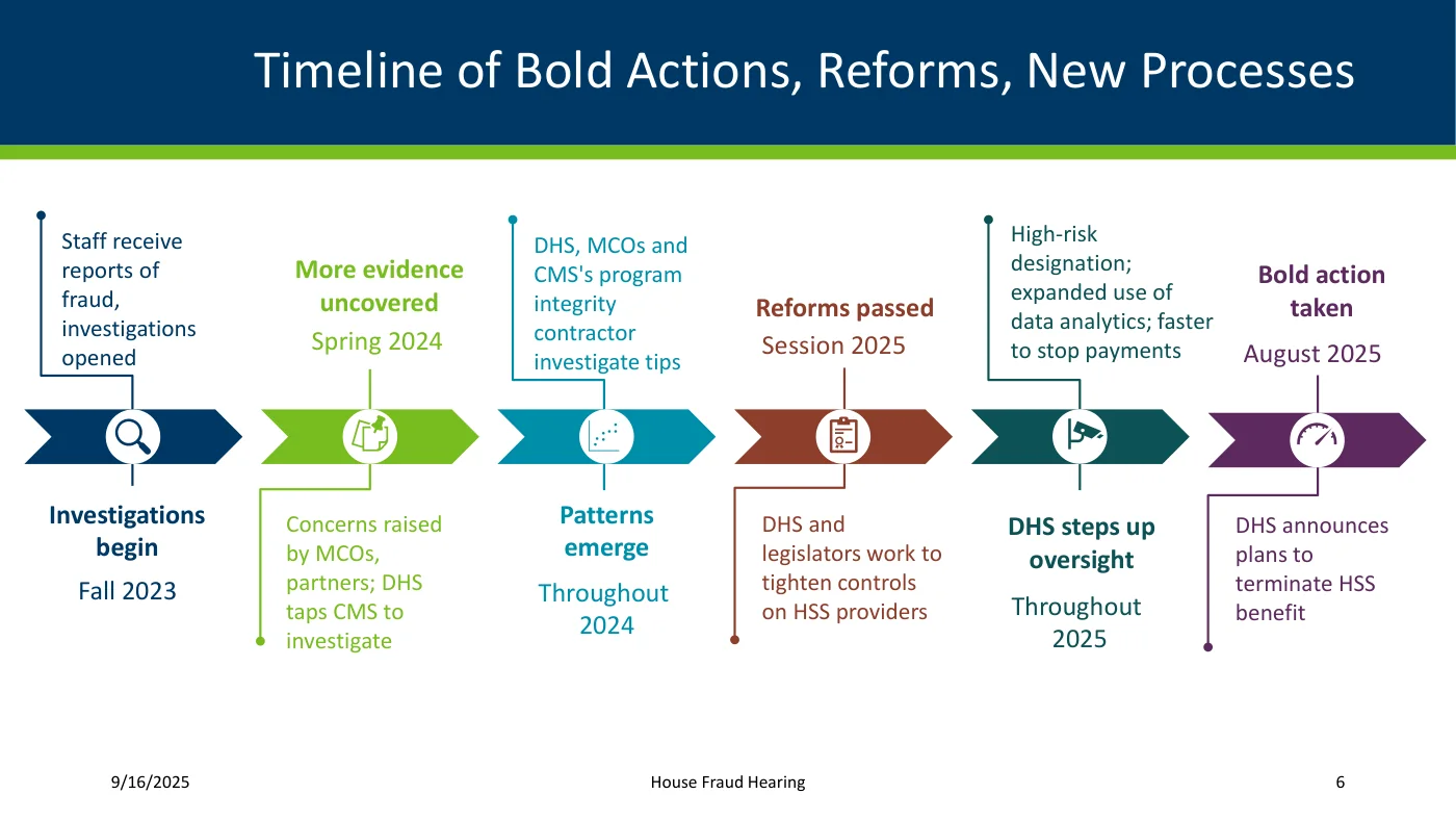 DHS slide 'Timeline of Bold Actions, Reforms, New Processes' on Housing Stabilization Services (HSS): investigations begin Fall 2023; more evidence uncovered Spring 2024; patterns emerge throughout 2024; reforms passed Session 2025; DHS steps up oversight throughout 2025; August 2025 DHS announces plans to terminate the HSS benefit.