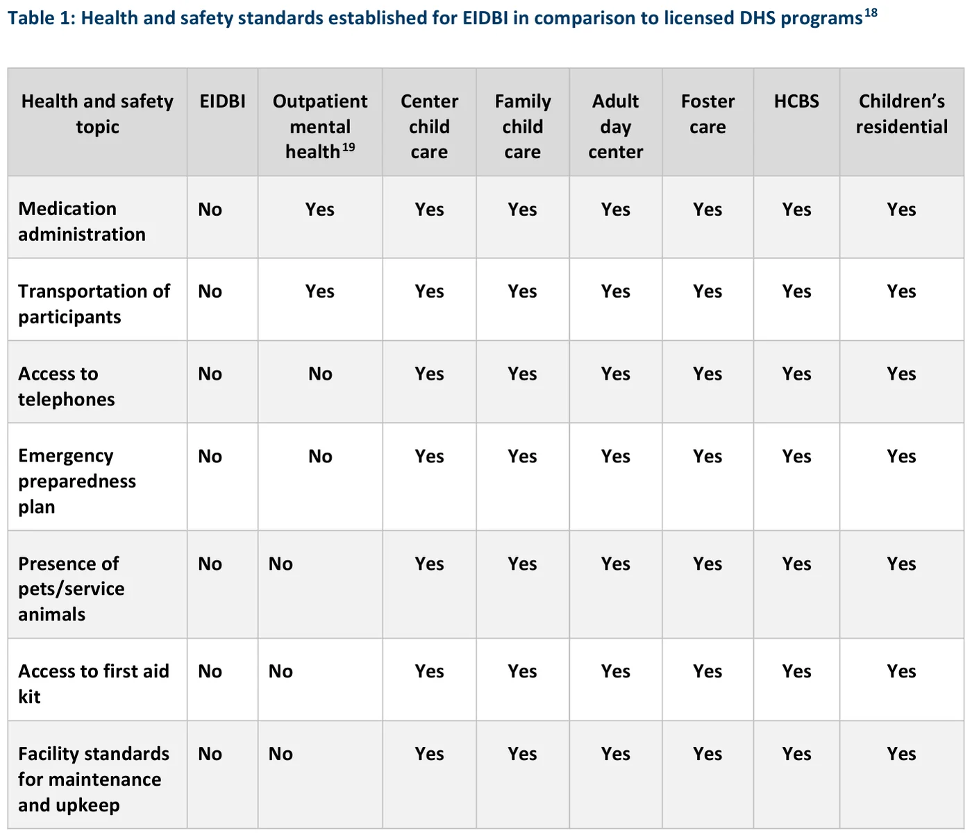 DHS EIDBI report 'Table 1: Health and safety standards established for EIDBI in comparison to licensed DHS programs': EIDBI has 'No' for all seven topics (medication administration, transportation, telephones, emergency plan, pets, first aid kit, facility standards) while child care, adult day, foster care, HCBS and children's residential programs have 'Yes' for all.