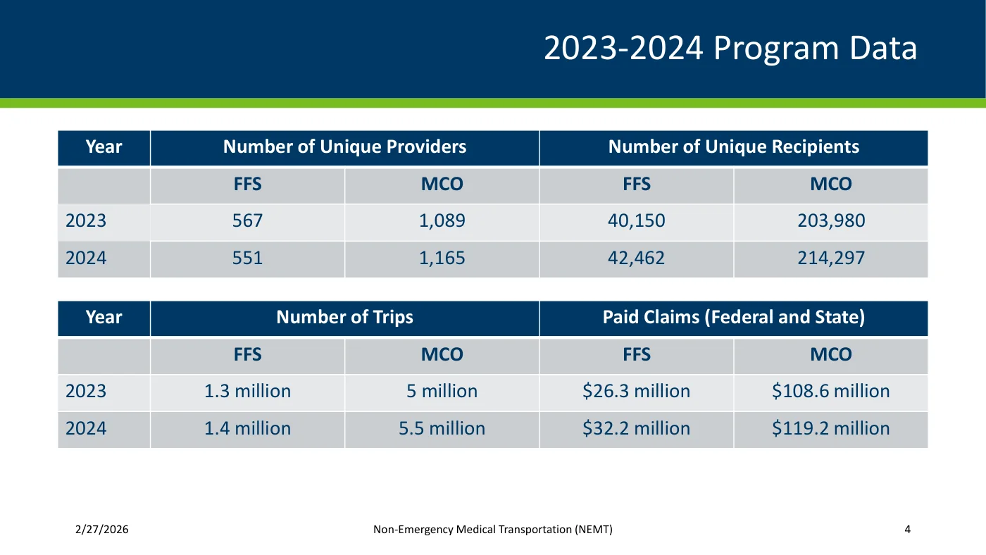 DHS NEMT slide '2023-2024 Program Data', fee-for-service (FFS) vs managed care (MCO): unique providers 567/1,089 (2023) and 551/1,165 (2024); unique recipients 40,150/203,980 and 42,462/214,297; trips 1.3M/5M and 1.4M/5.5M; paid claims $26.3M/$108.6M (2023) and $32.2M/$119.2M (2024).
