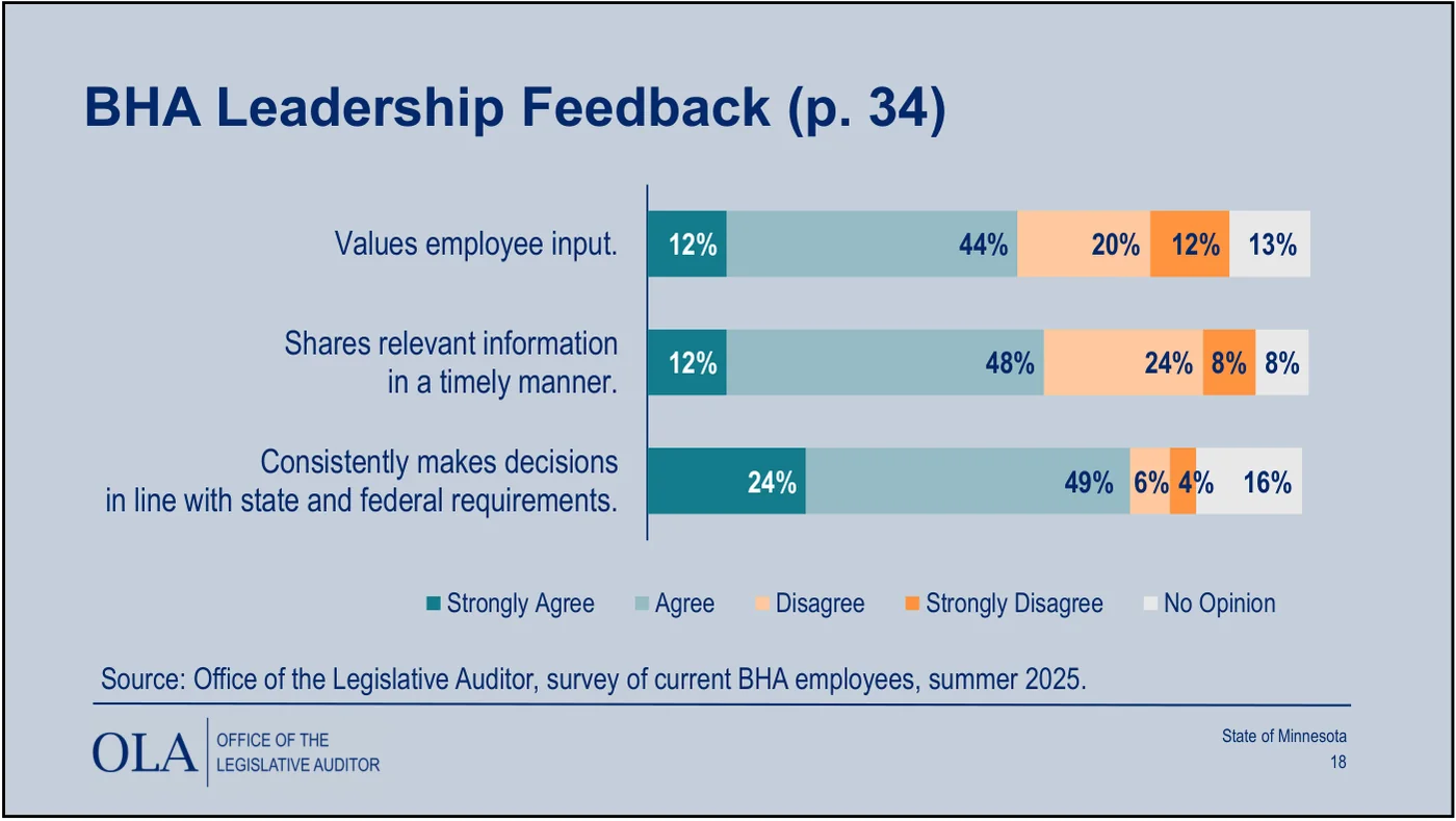 OLA slide 'BHA Leadership Feedback': stacked bars from a summer 2025 survey of Behavioral Health Administration employees (196 surveyed, 86% response). Agreement that leadership 'values employee input' 12% strongly agree / 44% agree / 20% disagree / 12% strongly disagree / 13% no opinion; 'shares relevant information in a timely manner' 12/48/24/8/8; 'consistently makes decisions in line with state and federal requirements' 24/49/6/4/16.