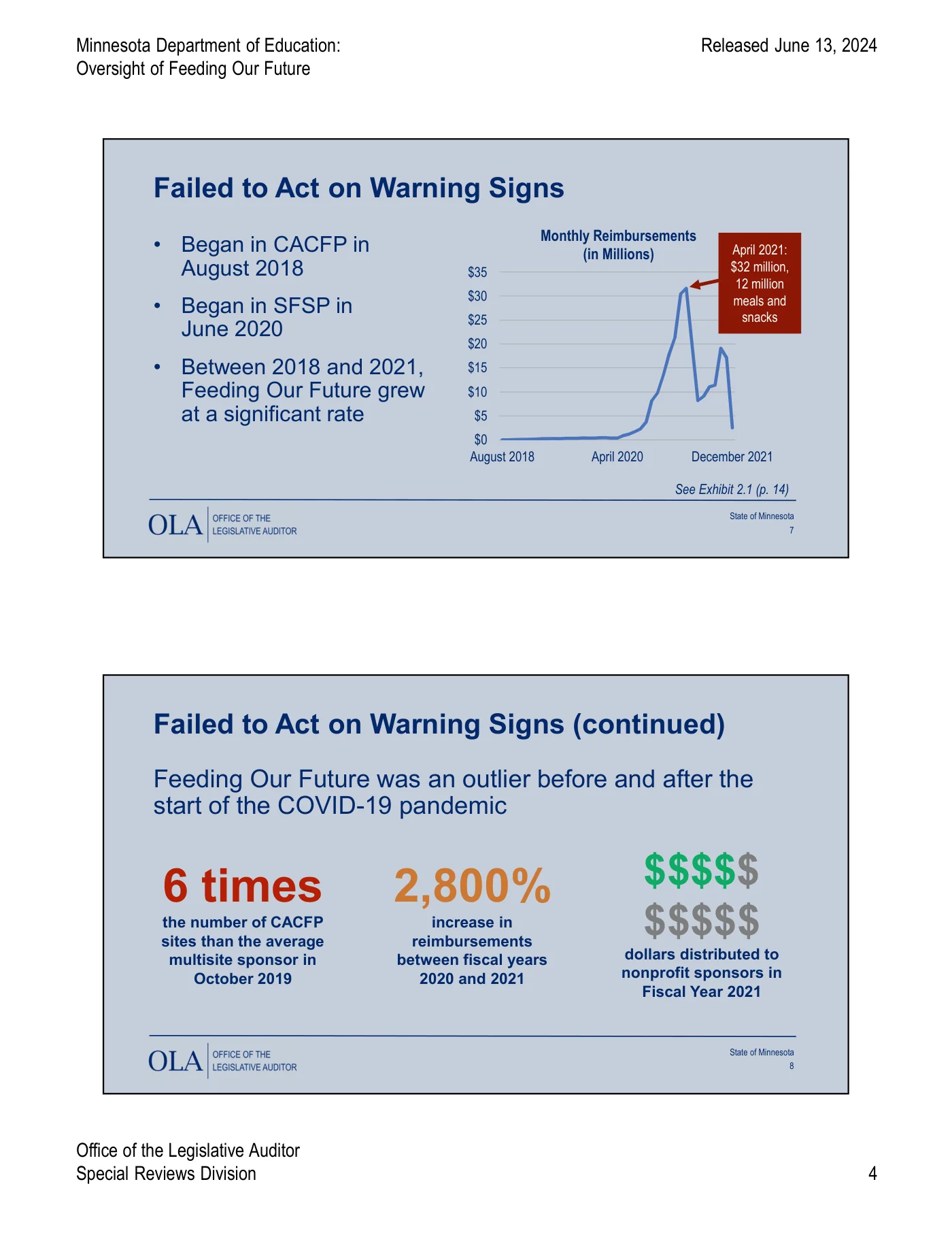 OLA slide 'Failed to Act on Warning Signs' (Feeding Our Future, released June 13, 2024): monthly reimbursements in millions, August 2018-December 2021, with a callout 'April 2021: $32 million, 12 million meals and snacks'. A second slide gives headline figures: 6 times the number of CACFP sites of the average multisite sponsor (October 2019) and a 2,800% increase in reimbursements between FY2020 and FY2021.