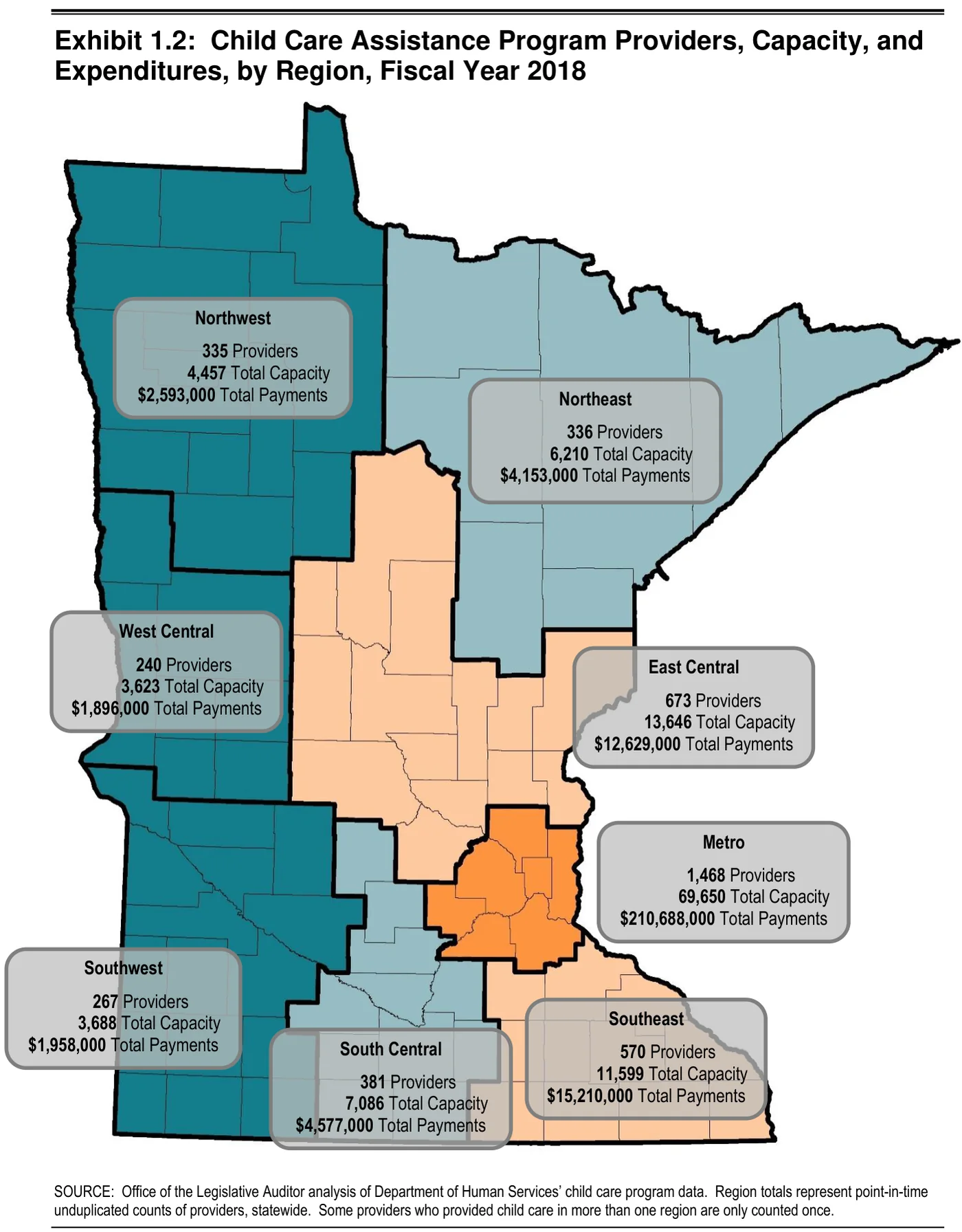 OLA Exhibit 1.2 (2019 CCAP report): Minnesota map of Child Care Assistance Program providers, capacity and payments by region, FY2018 - Metro 1,468 providers, 69,650 capacity, $210,688,000 total payments, far ahead of every other region (next highest Southeast $15,210,000 and East Central $12,629,000).