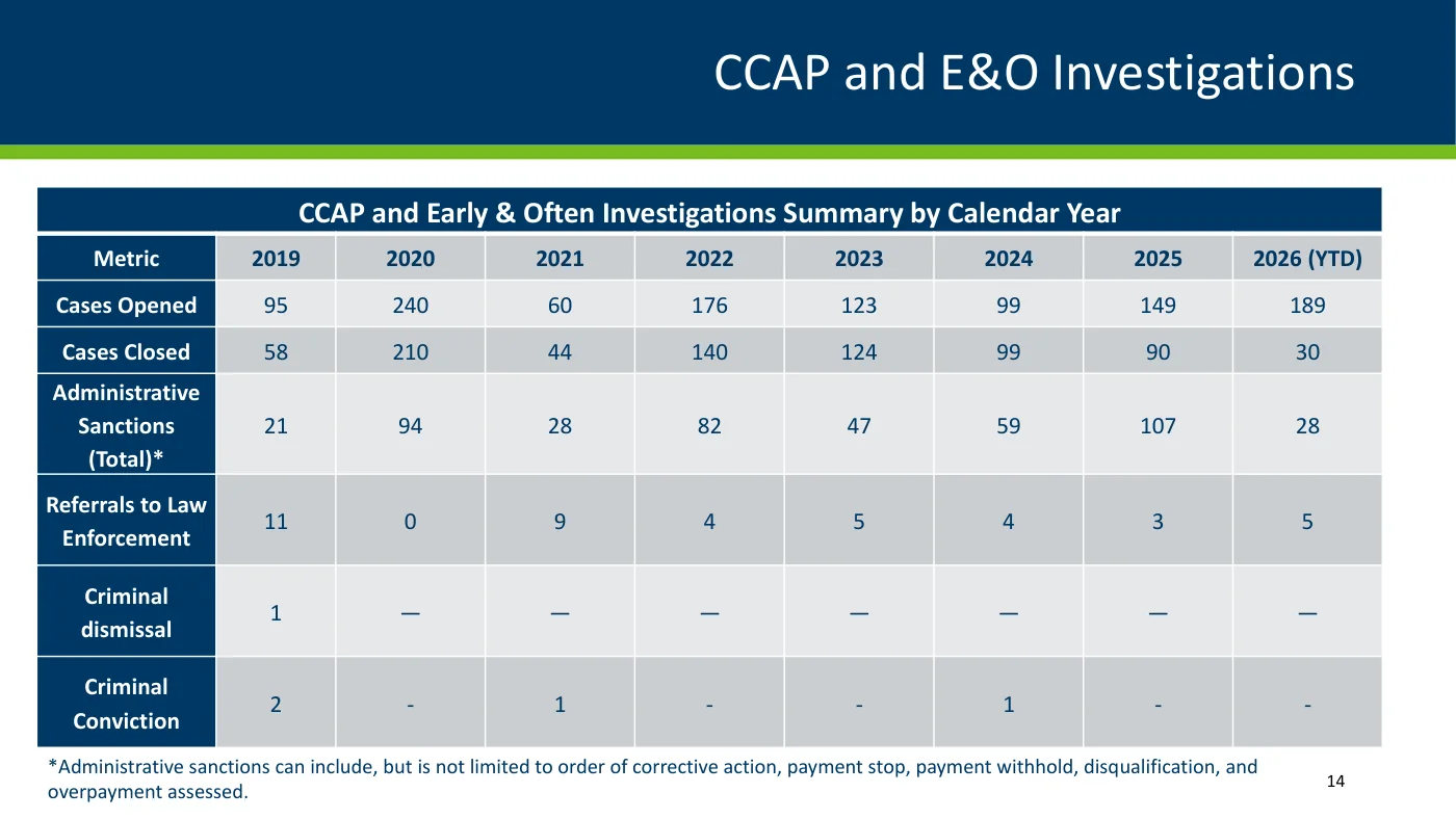 DCYF slide 'CCAP and Early & Often Investigations Summary by Calendar Year', 2019-2026 YTD: cases opened 95, 240, 60, 176, 123, 99, 149, 189 (2026 YTD); administrative sanctions 21 to 107 a year; referrals to law enforcement 0-11 a year; criminal convictions 2 (2019), 1 (2021), 1 (2024).
